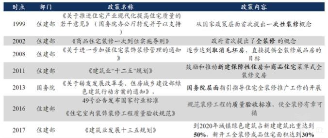 全/精裝修住房政策（1999-2017年）