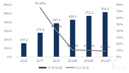 精裝修房市場規模（萬套）