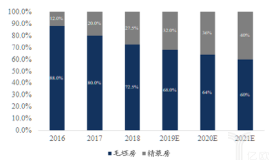 精裝修房的市場滲透率（%）