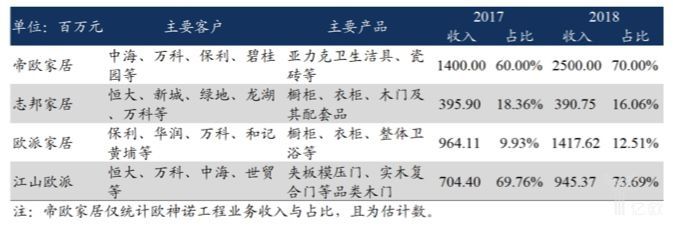 4家家具企業工程業務收入及占比（單位：百萬元）