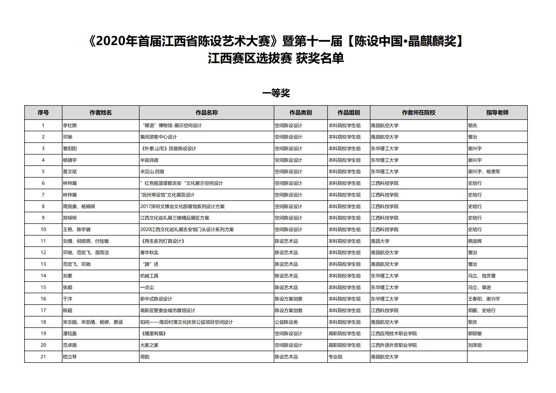 《2020年首屆江西省陳設藝術大賽》暨第十一屆【陳設中國·晶麒麟獎】江西賽區選拔賽  獲獎名單_00