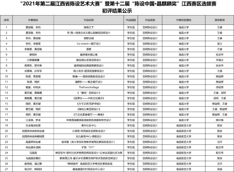 “2021年第二屆江西省陳設藝術大賽”暨第十二屆“陳設中國·晶麒麟獎”江西賽區選拔賽 初評結果公示-1 副本